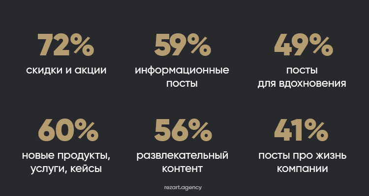 Статистика - какие посты интересуют пользователей соцсетей