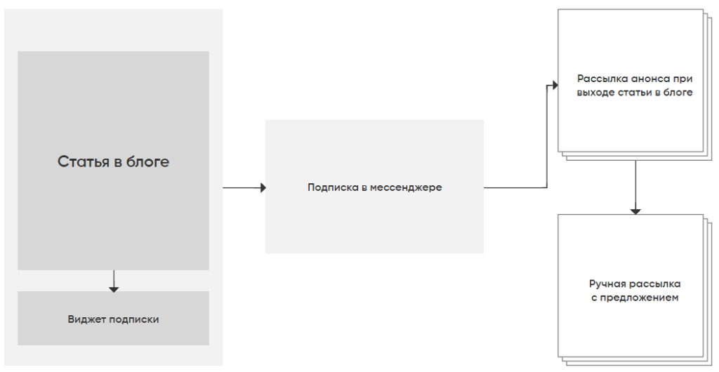 чат-бот для рассылок