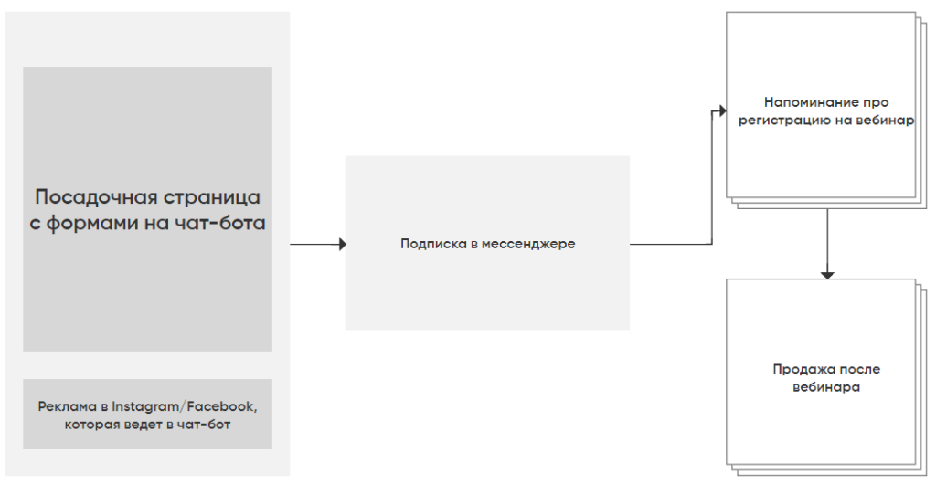 как сделать чат-бота для вебинара