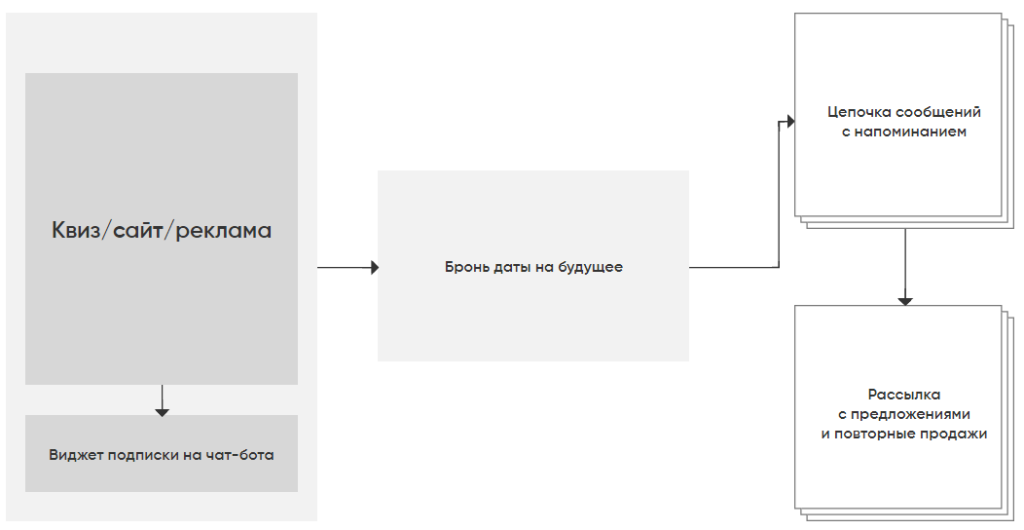 как сделать чат-бота для подогрева аудитории